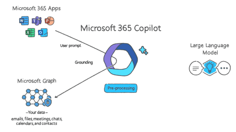 Microsoft Copilot flow oversigt, hvordan Microsoft Copilot snakker sammen med forskellige apps og Microsoft Graph