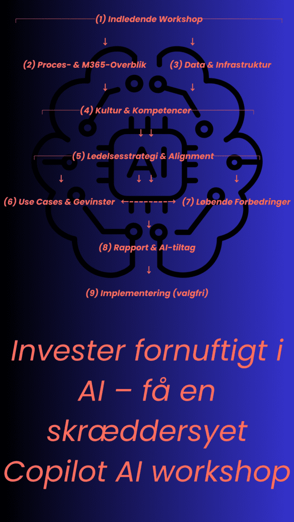 Workflow diagram for vores Microsoft Copilot & AI workshops med 9 trin og så en tekst med "Invester fornuftigt i AI - få en skræddersyet Copilot AI workshop"