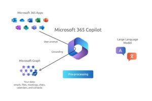 Infographic about Microsoft Graph and Copilot interaction