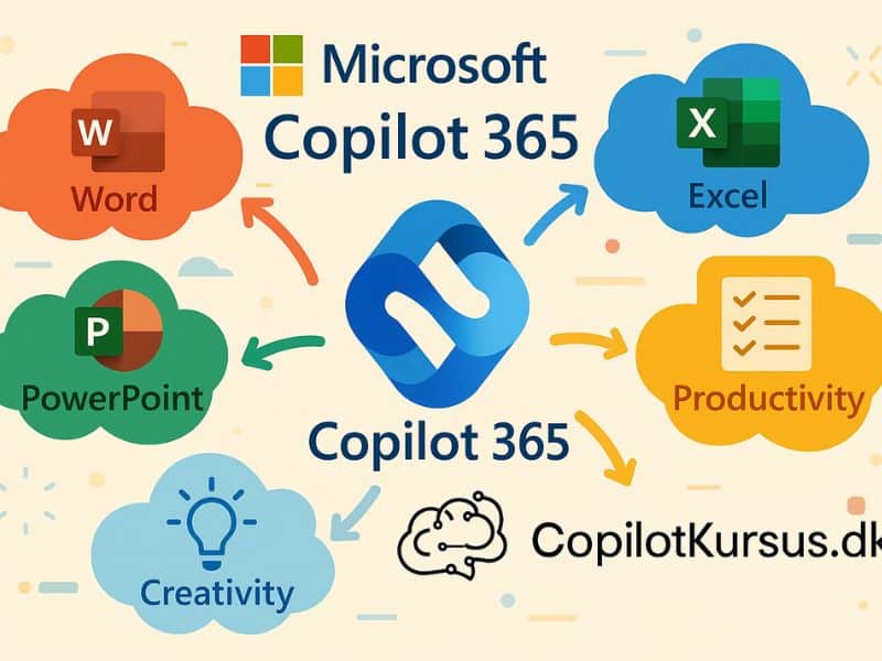 Et diagram over forskellige Copilot apps i Microsoft Copilot 365.